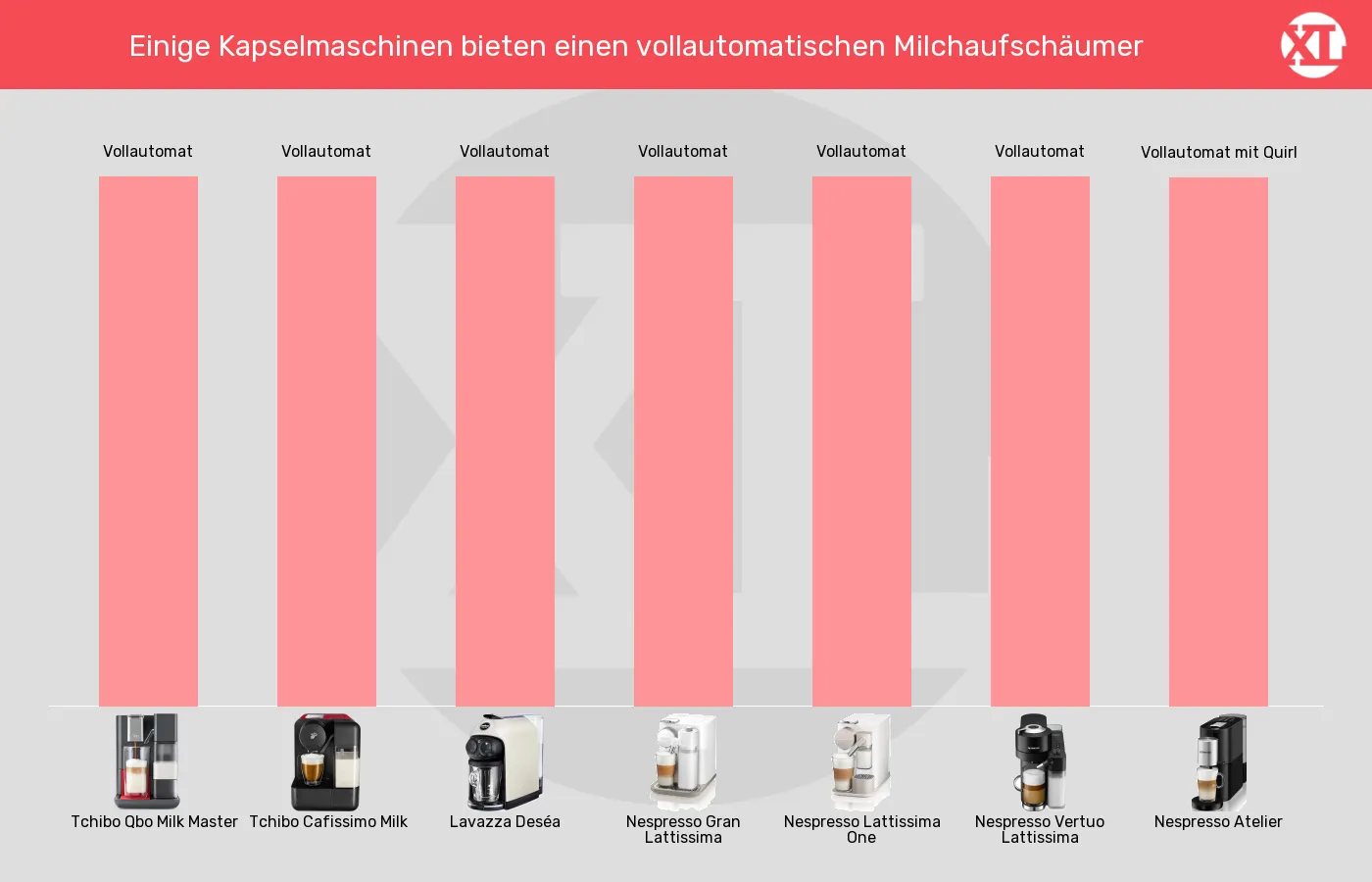 Balkengrafik zu Kapselmaschinen-Integrierter Milchaufschäumer