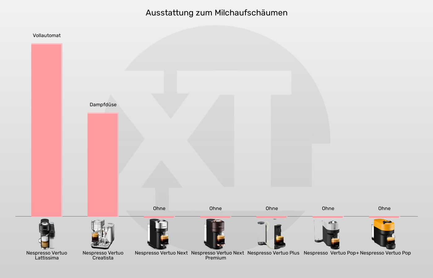 Kapselmaschinen-Integrierter Milchaufschäumer im Vergleich Balkengrafik zu Kapselmaschinen-Integrierter Milchaufschäumer
