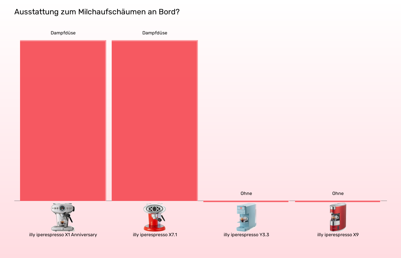 Kapselmaschinen-Integrierter Milchaufschäumer im Vergleich Balkengrafik zu Kapselmaschinen-Integrierter Milchaufschäumer