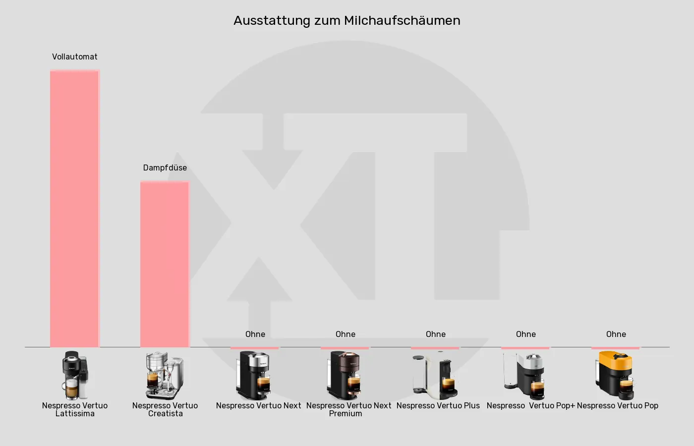 Balkengrafik zu Kapselmaschinen-Integrierter Milchaufschäumer