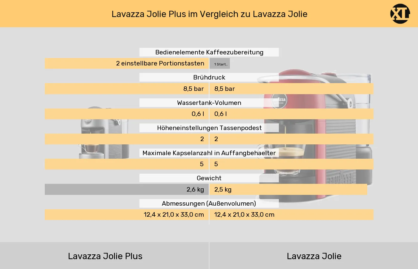 Lavazza Jolie Plus im Vergleich zu Lavazza Jolie Lavazza Jolie Plus und Lavazza Jolie: Vergleich der Eigenschaften