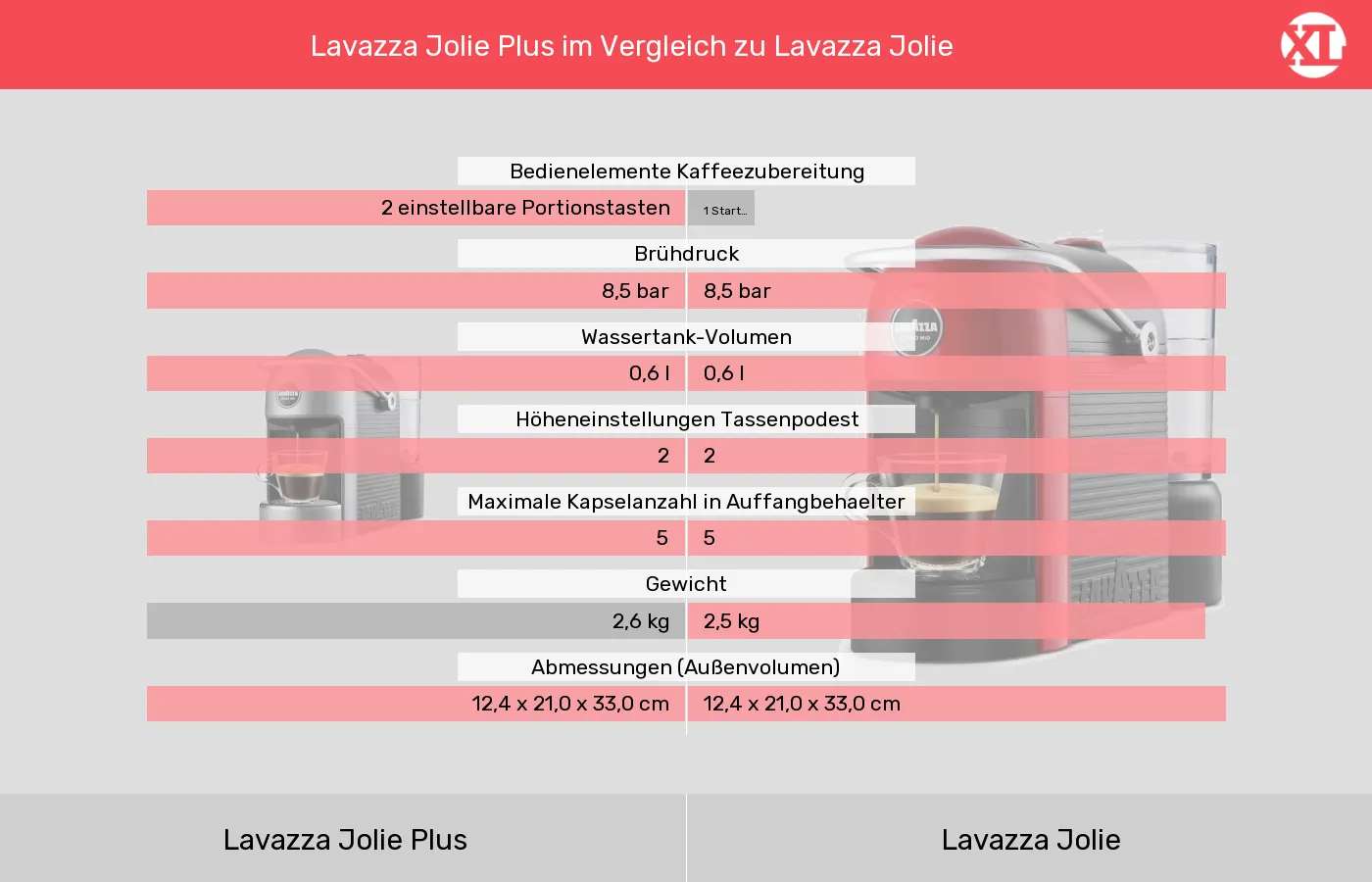 Lavazza Jolie Plus im Vergleich zu Lavazza Jolie Lavazza Jolie Plus und Lavazza Jolie: Vergleich der Eigenschaften