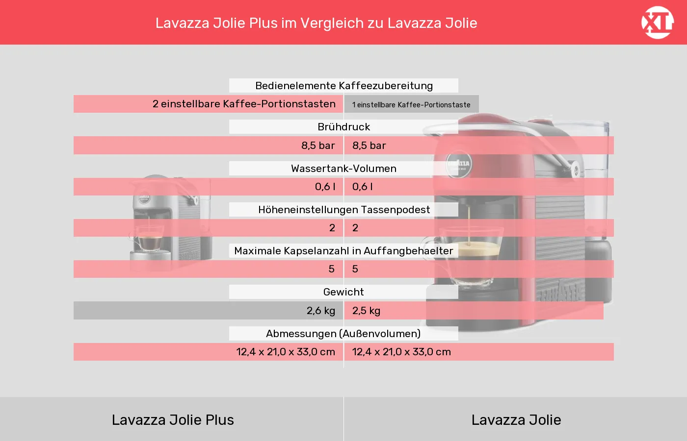 Lavazza Jolie Plus im Vergleich zu Lavazza Jolie Lavazza Jolie Plus und Lavazza Jolie: Vergleich der Eigenschaften