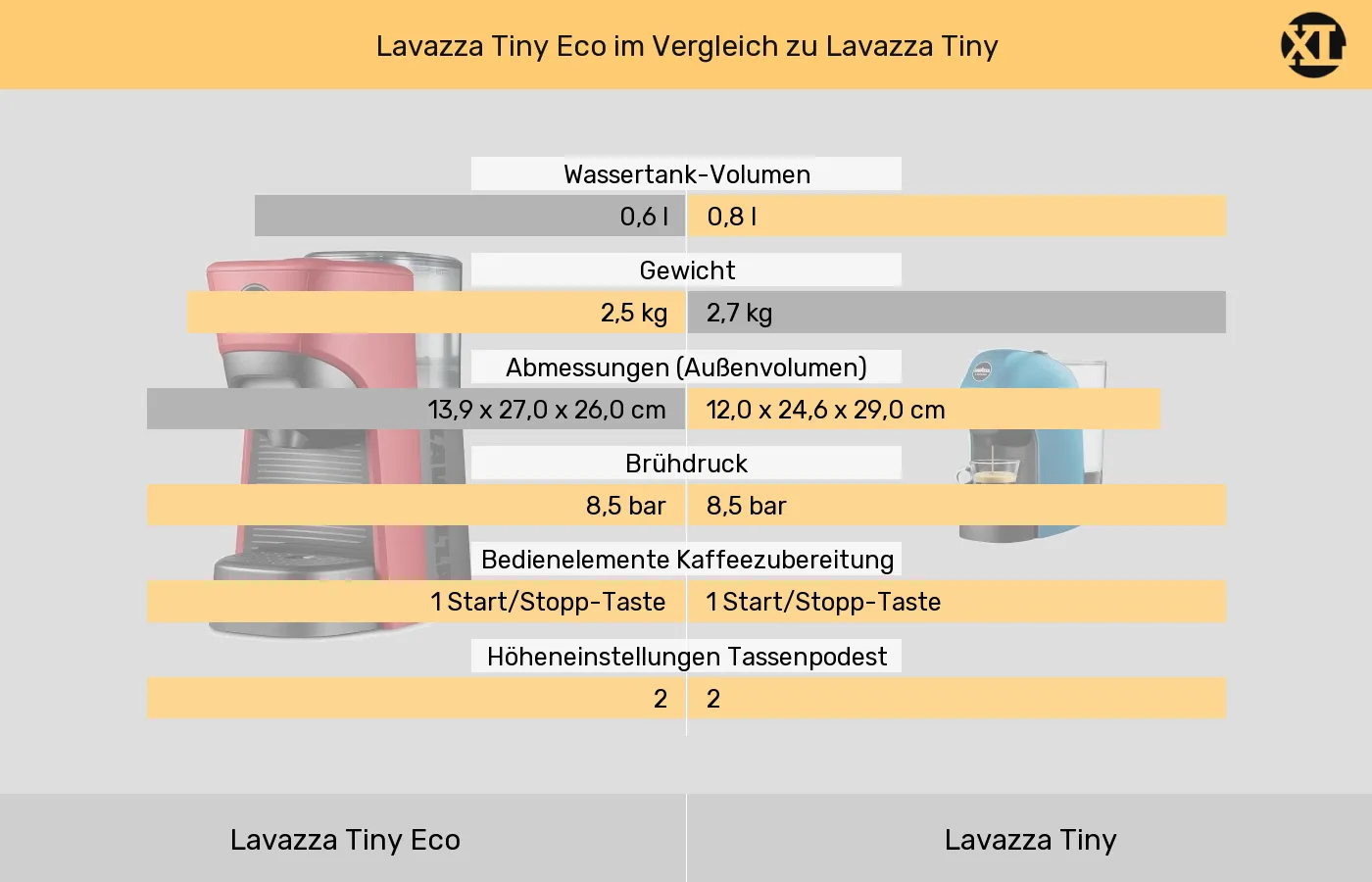 Lavazza Tiny Eco und Lavazza Tiny: Vergleich der Eigenschaften