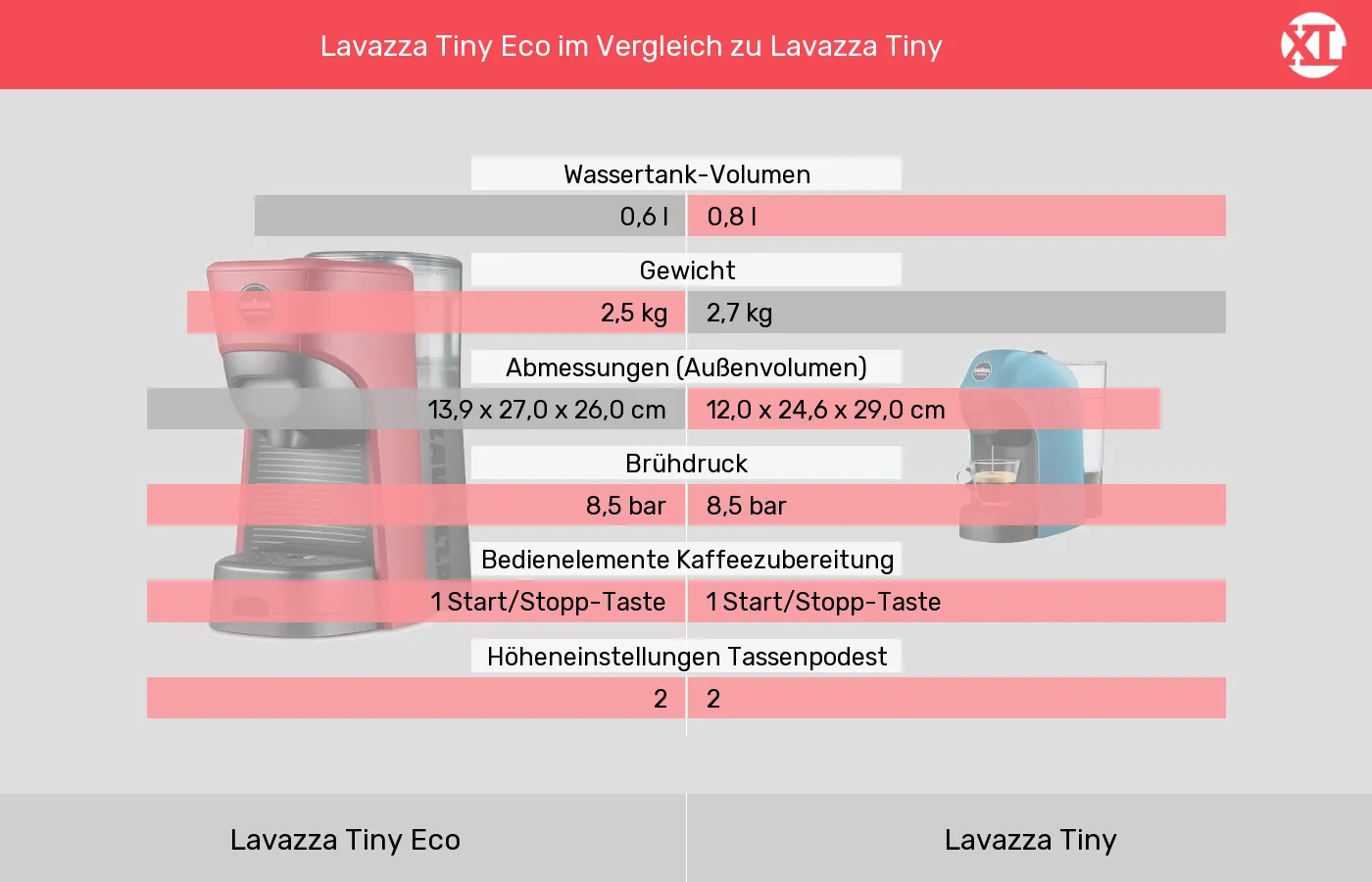 Lavazza Tiny Eco im Vergleich zu Lavazza Tiny Lavazza Tiny Eco und Lavazza Tiny: Vergleich der Eigenschaften