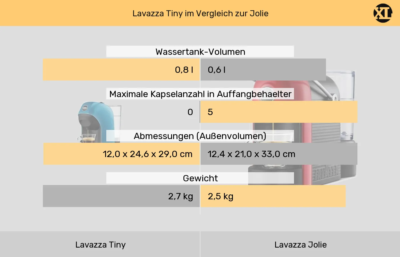Lavazza Tiny im Vergleich zu Lavazza Jolie Lavazza Tiny und Lavazza Jolie: Vergleich der Eigenschaften