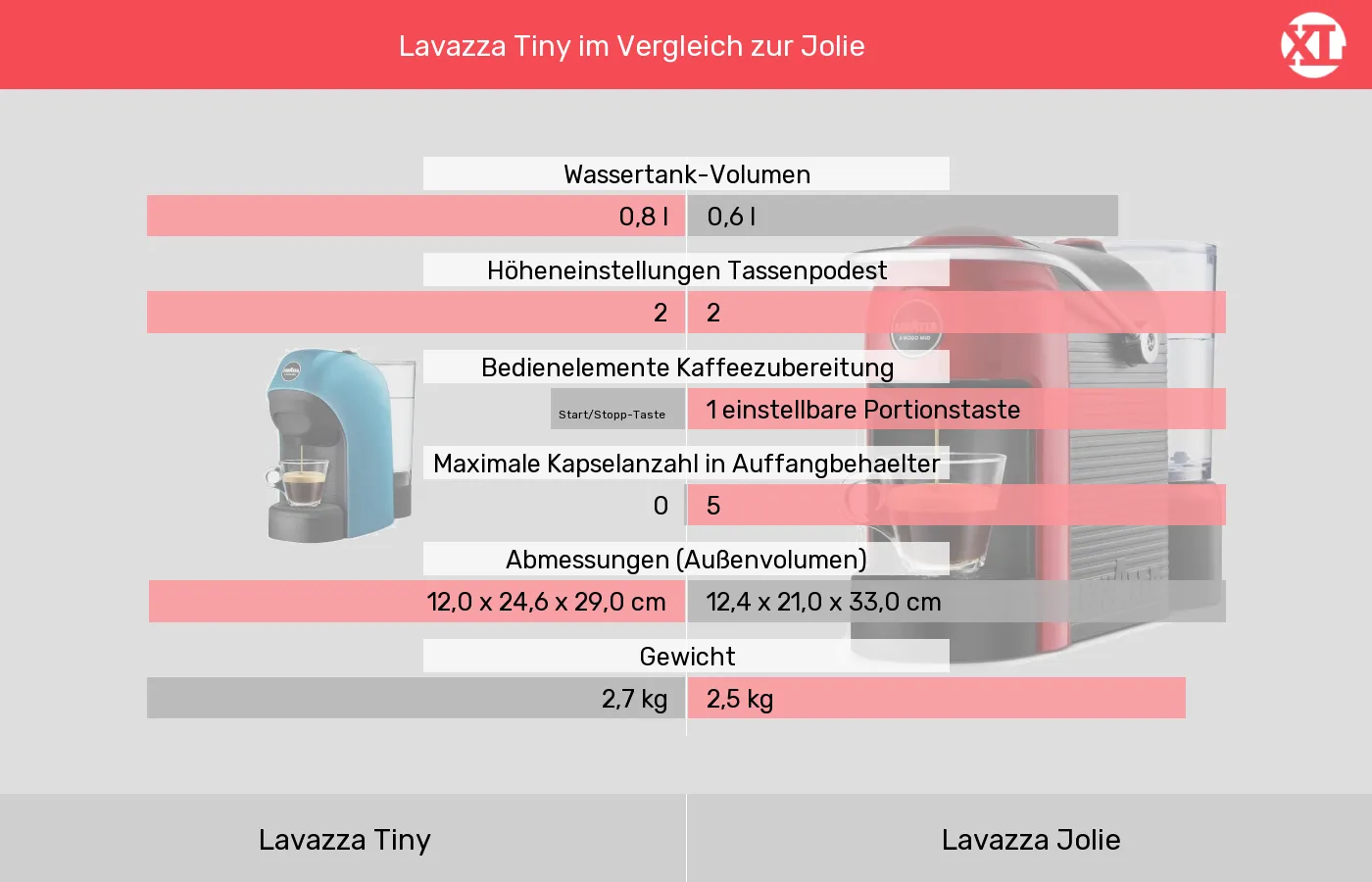 Lavazza Tiny und Lavazza Jolie: Vergleich der Eigenschaften