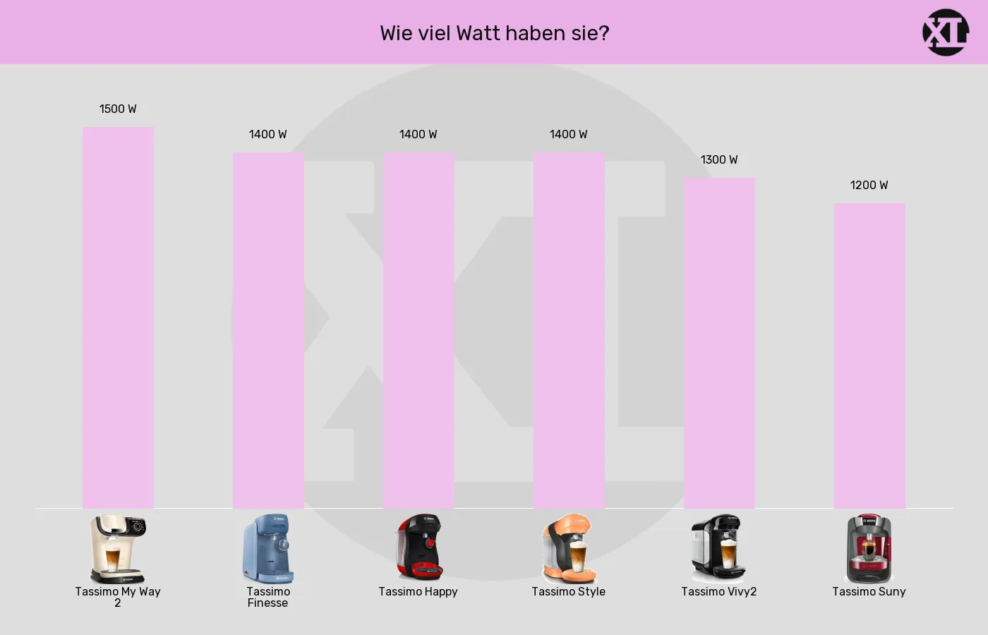 Balkengrafik zu Kapselmaschinen-Leistung