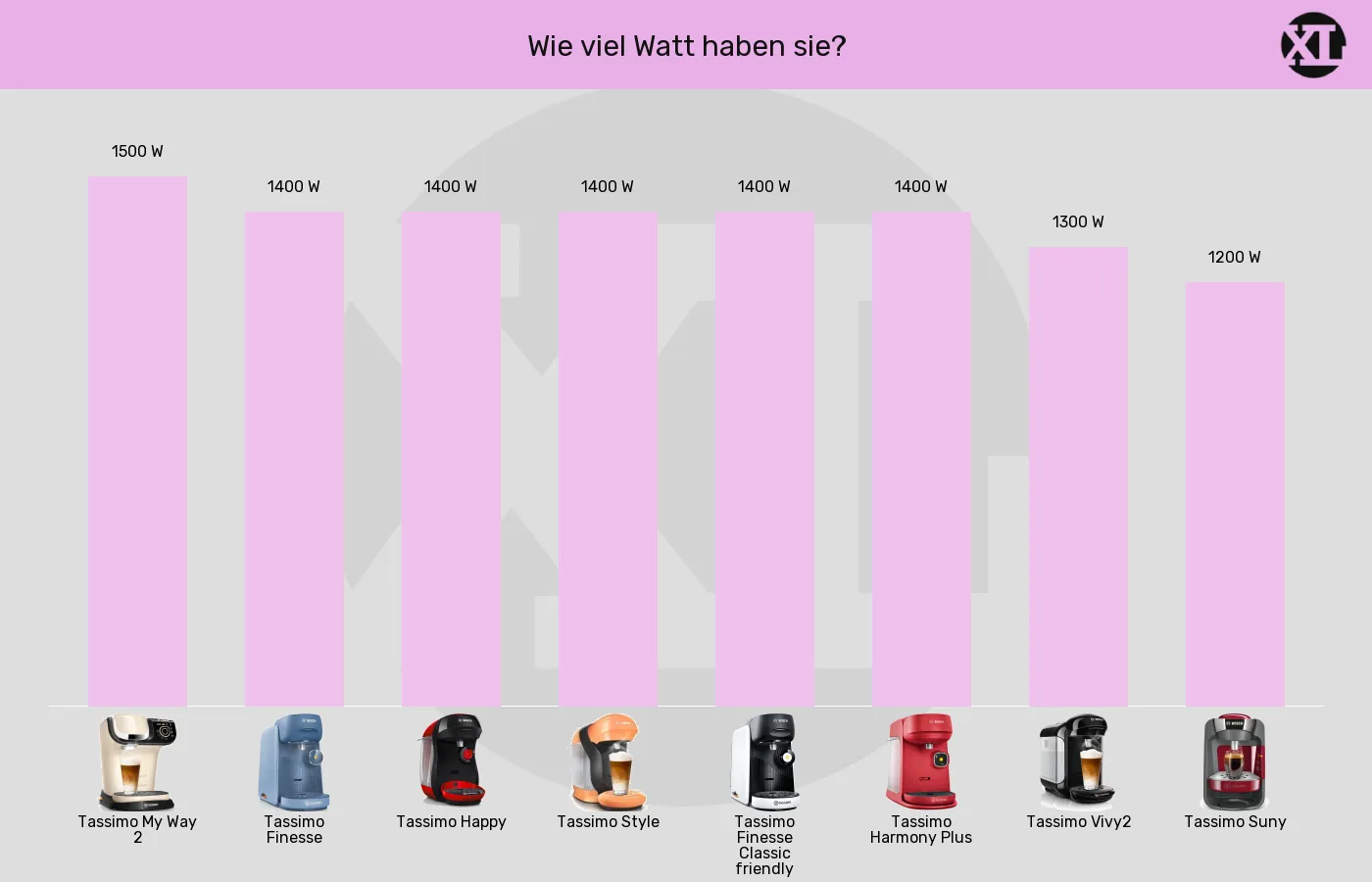 Kapselmaschinen-Leistung im Vergleich Balkengrafik zu Kapselmaschinen-Leistung