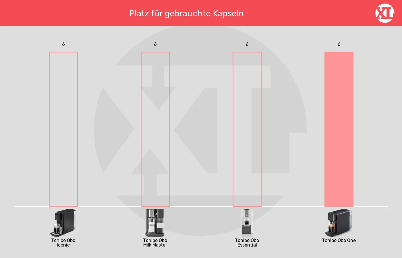 Kapselmaschinen-Maximale Kapselanzahl in Auffangbehaelter im Vergleich Balkengrafik zu Kapselmaschinen-Maximale Kapselanzahl in Auffangbehaelter