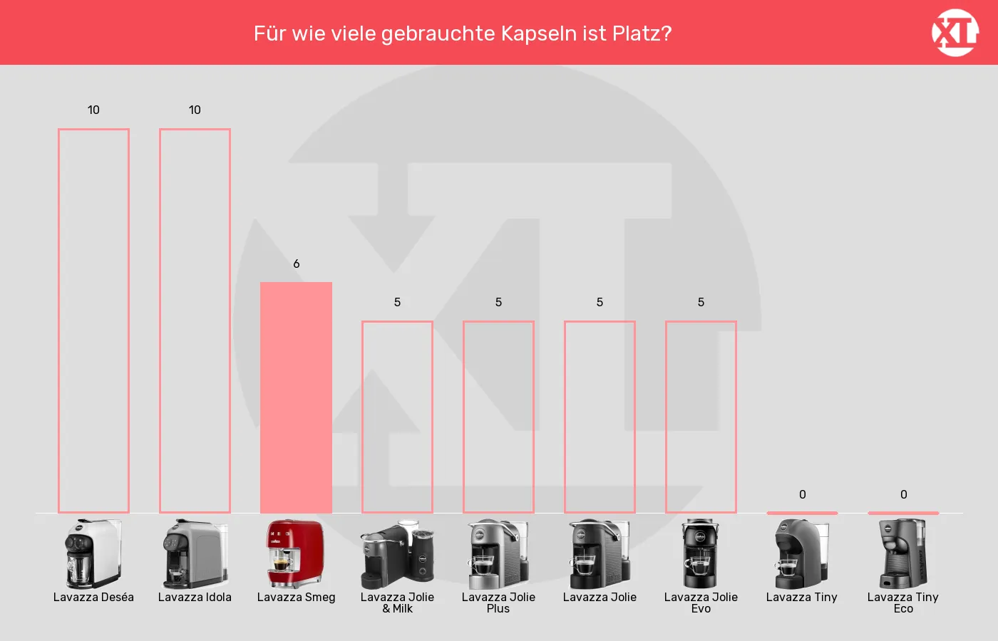 Kapselmaschinen-Maximale Kapselanzahl in Auffangbehaelter im Vergleich Balkengrafik zu Kapselmaschinen-Maximale Kapselanzahl in Auffangbehaelter