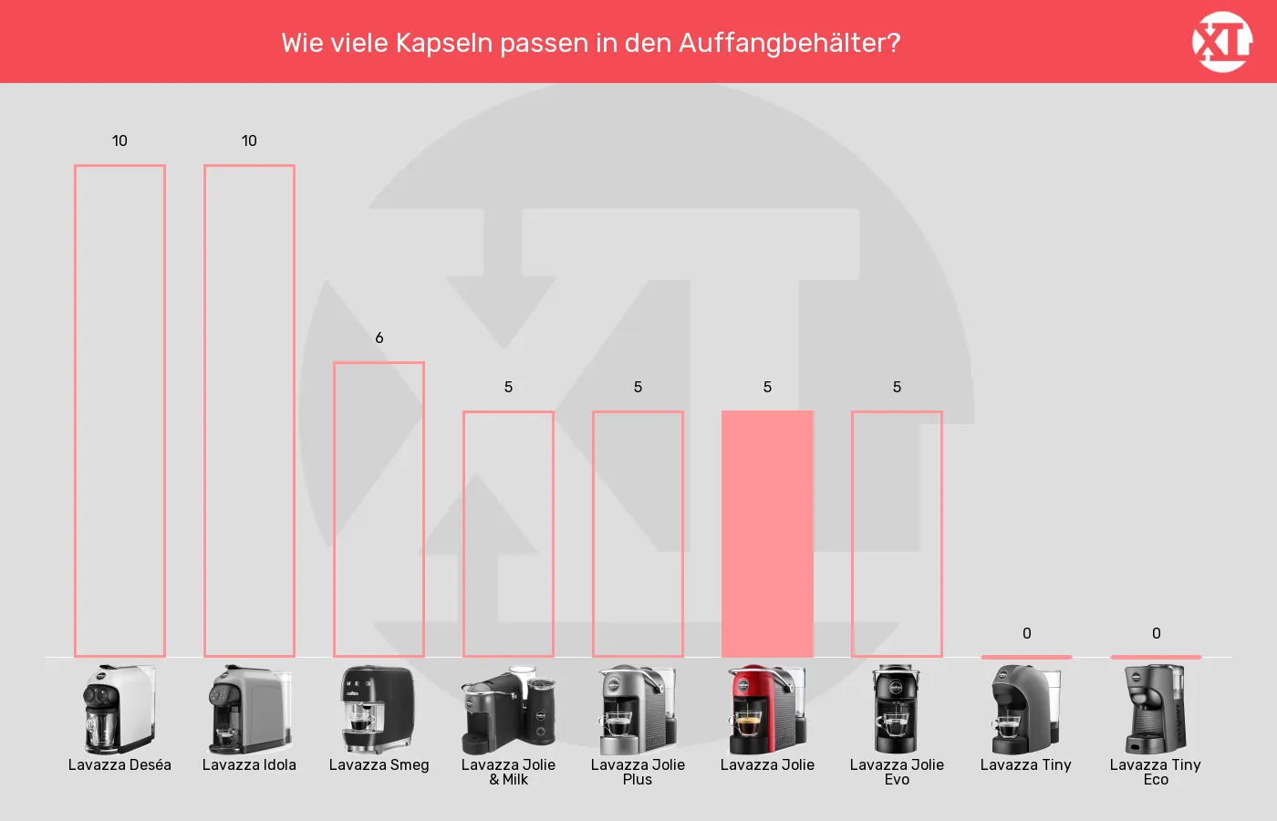 Kapselmaschinen-Maximale Kapselanzahl in Auffangbehaelter im Vergleich Balkengrafik zu Kapselmaschinen-Maximale Kapselanzahl in Auffangbehaelter
