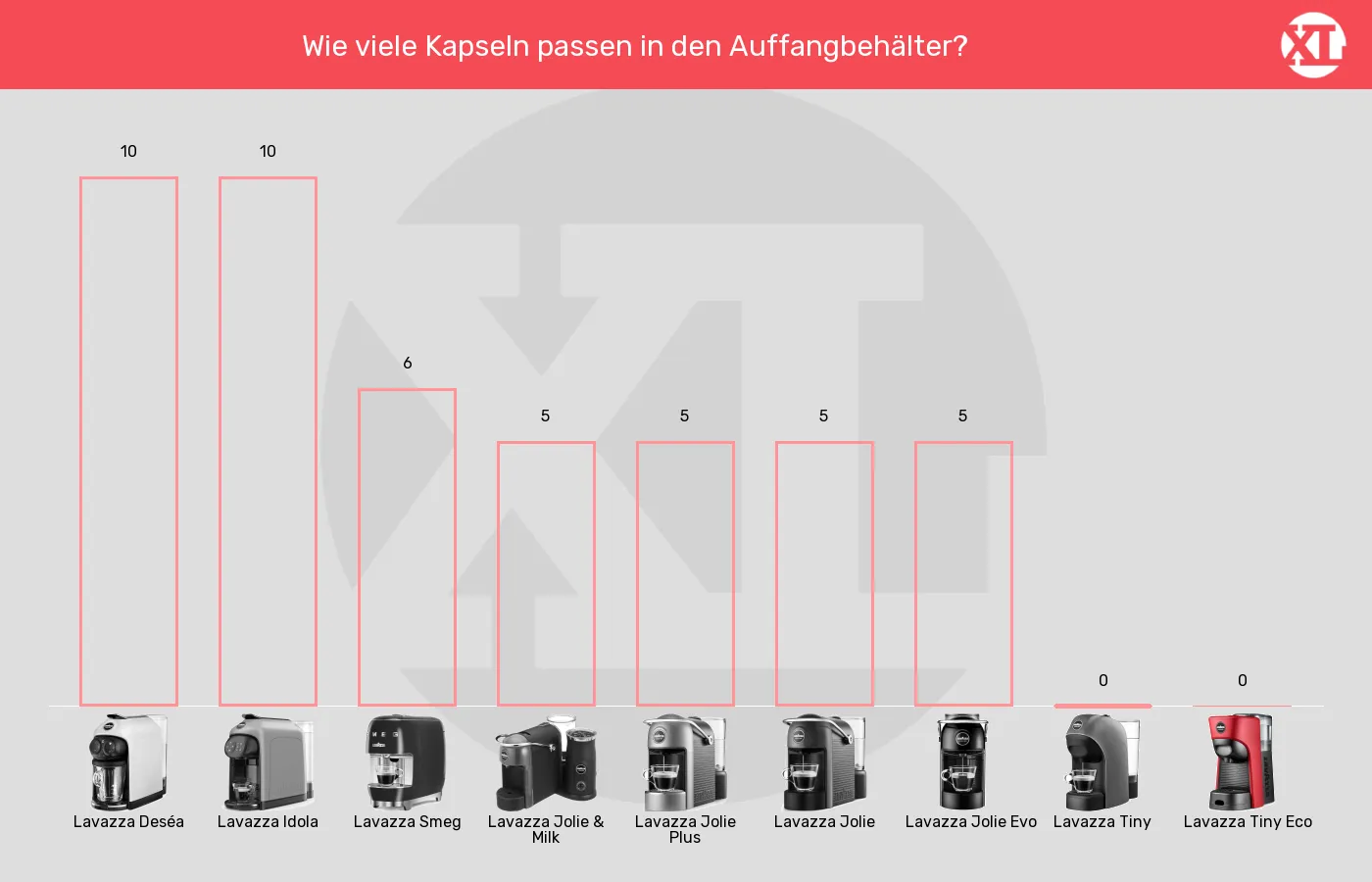 Balkengrafik zu Kapselmaschinen-Maximale Kapselanzahl in Auffangbehaelter