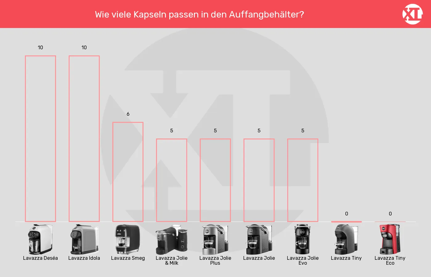 Kapselmaschinen-Maximale Kapselanzahl in Auffangbehaelter im Vergleich Balkengrafik zu Kapselmaschinen-Maximale Kapselanzahl in Auffangbehaelter
