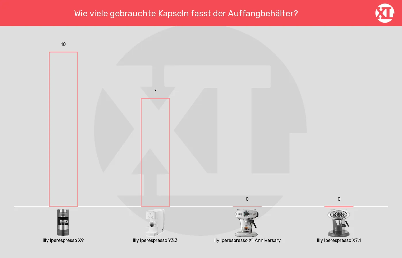 Kapselmaschinen-Maximale Kapselanzahl in Auffangbehaelter im Vergleich Balkengrafik zu Kapselmaschinen-Maximale Kapselanzahl in Auffangbehaelter