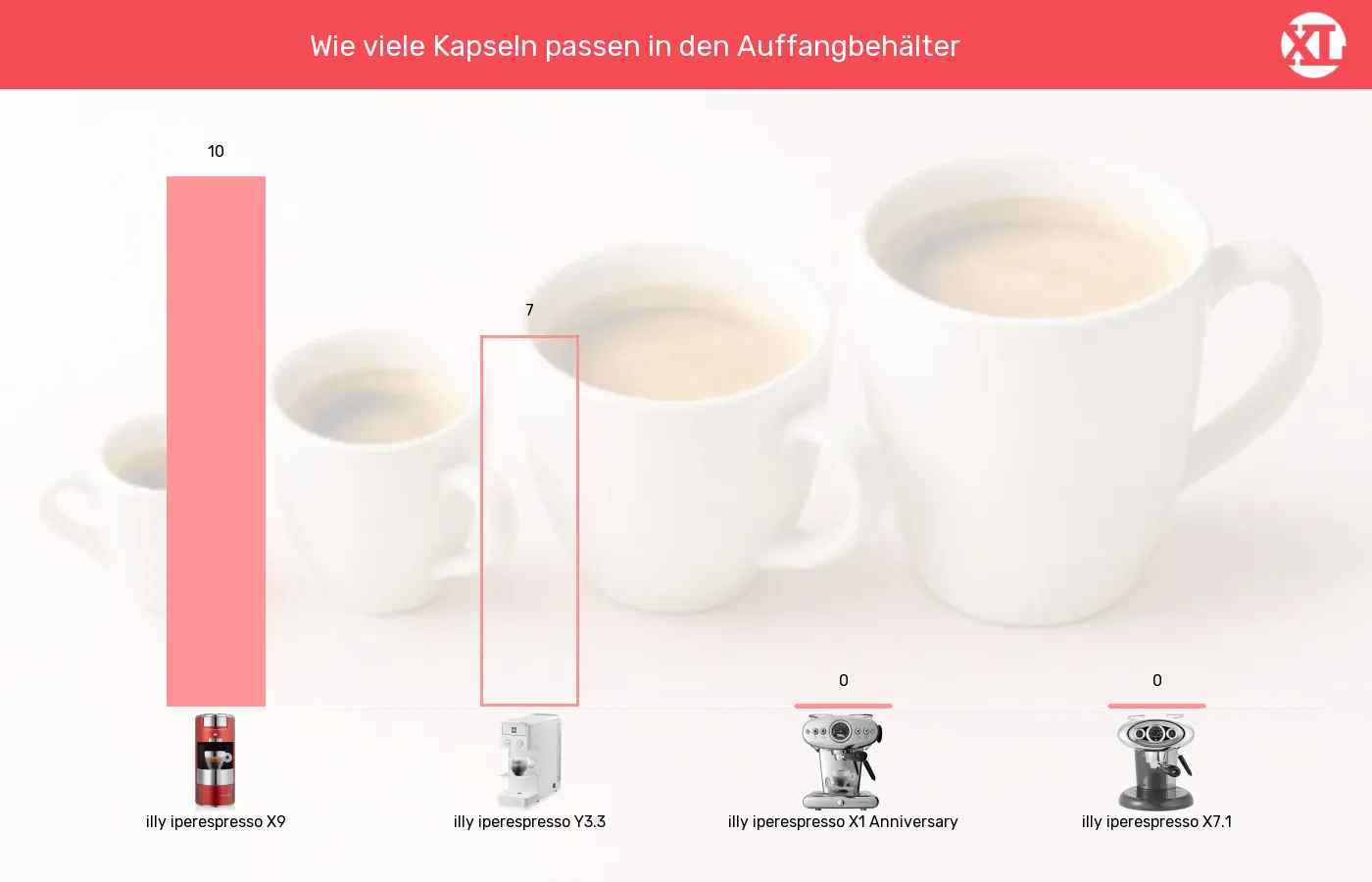 Balkengrafik zu Kapselmaschinen-Maximale Kapselanzahl in Auffangbehaelter