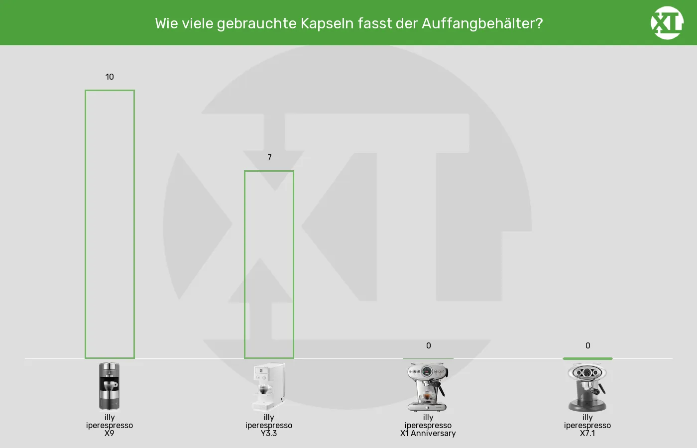 Kapselmaschinen-Maximale Kapselanzahl in Auffangbehaelter im Vergleich Balkengrafik zu Kapselmaschinen-Maximale Kapselanzahl in Auffangbehaelter
