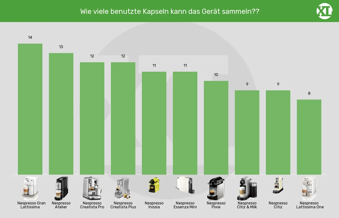 Kapselmaschinen-Maximale Kapselanzahl in Auffangbehaelter im Vergleich Balkengrafik zu Kapselmaschinen-Maximale Kapselanzahl in Auffangbehaelter