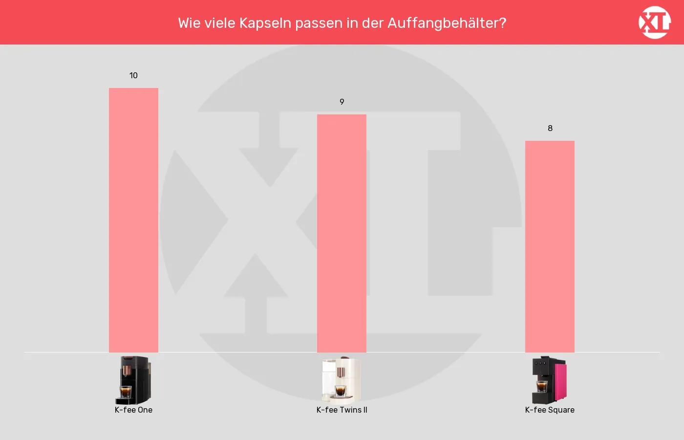 Kapselmaschinen-Maximale Kapselanzahl in Auffangbehaelter im Vergleich Balkengrafik zu Kapselmaschinen-Maximale Kapselanzahl in Auffangbehaelter