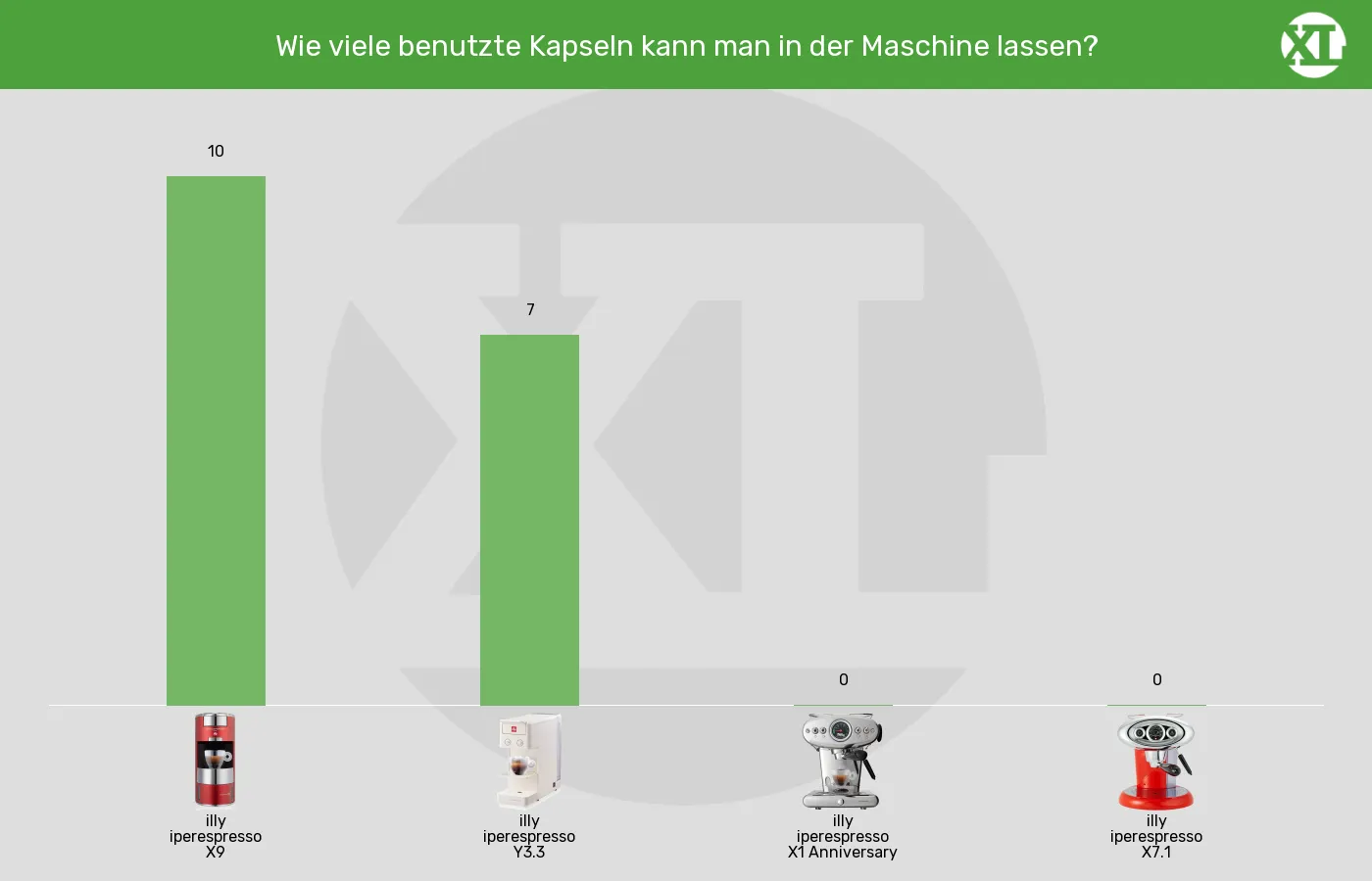 Kapselmaschinen-Maximale Kapselanzahl in Auffangbehaelter im Vergleich Balkengrafik zu Kapselmaschinen-Maximale Kapselanzahl in Auffangbehaelter