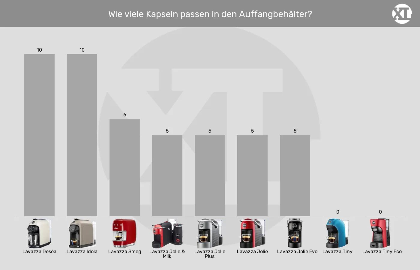 Balkengrafik zu Kapselmaschinen-Maximale Kapselanzahl in Auffangbehaelter