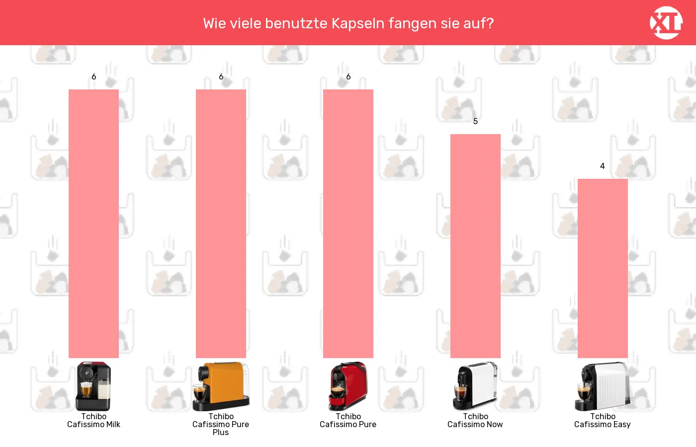 Kapselmaschinen-Maximale Kapselanzahl in Auffangbehaelter im Vergleich Balkengrafik zu Kapselmaschinen-Maximale Kapselanzahl in Auffangbehaelter
