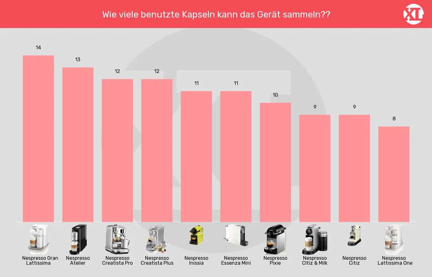 Kapselmaschinen-Maximale Kapselanzahl in Auffangbehaelter im Vergleich Balkengrafik zu Kapselmaschinen-Maximale Kapselanzahl in Auffangbehaelter