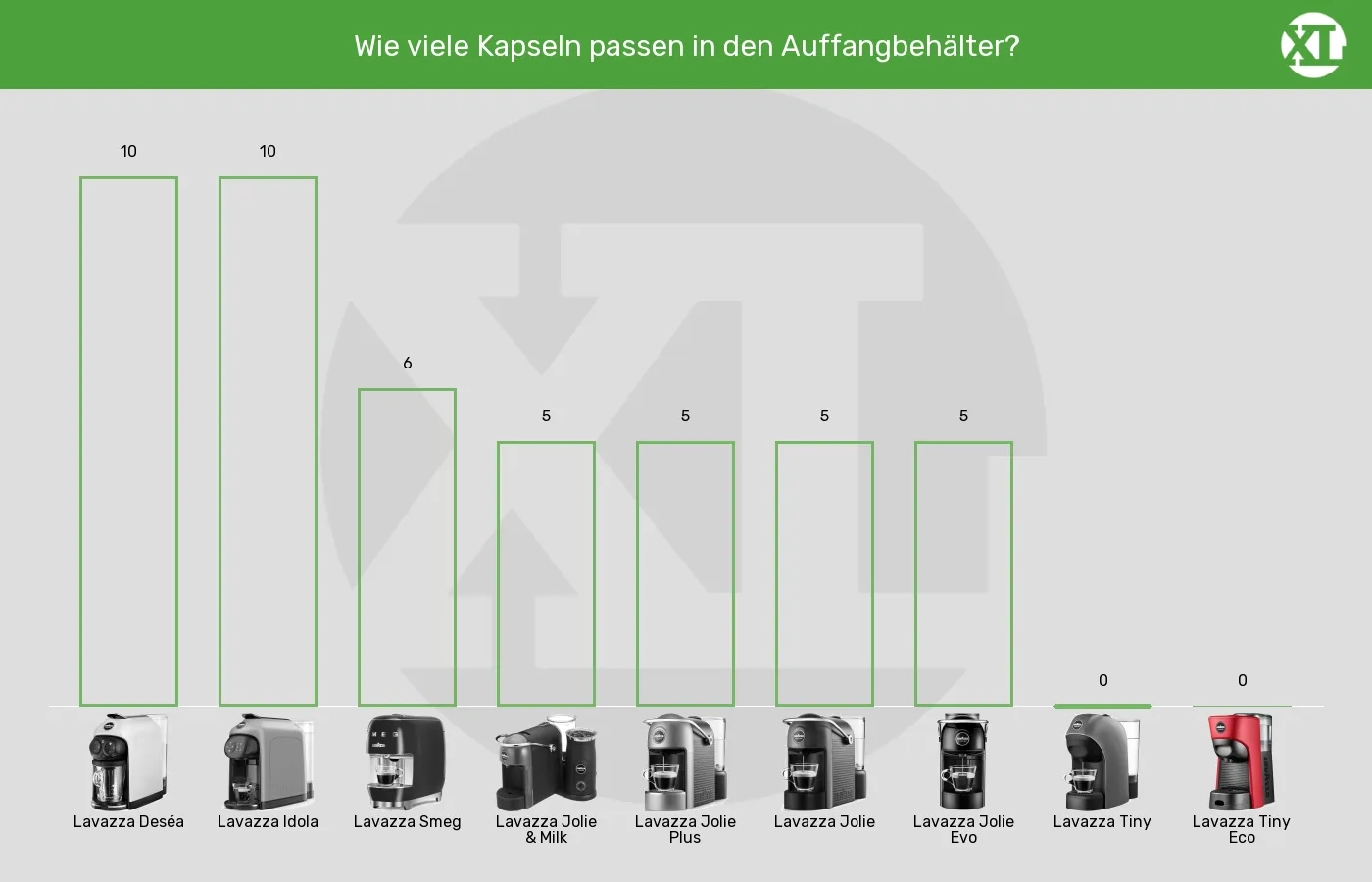 Balkengrafik zu Kapselmaschinen-Maximale Kapselanzahl in Auffangbehaelter