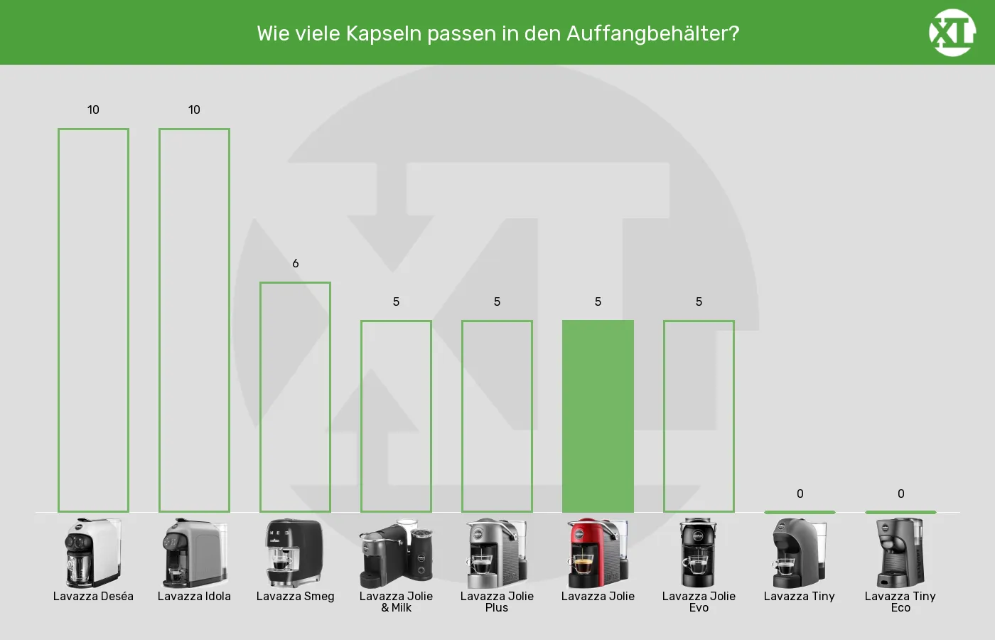 Balkengrafik zu Kapselmaschinen-Maximale Kapselanzahl in Auffangbehaelter