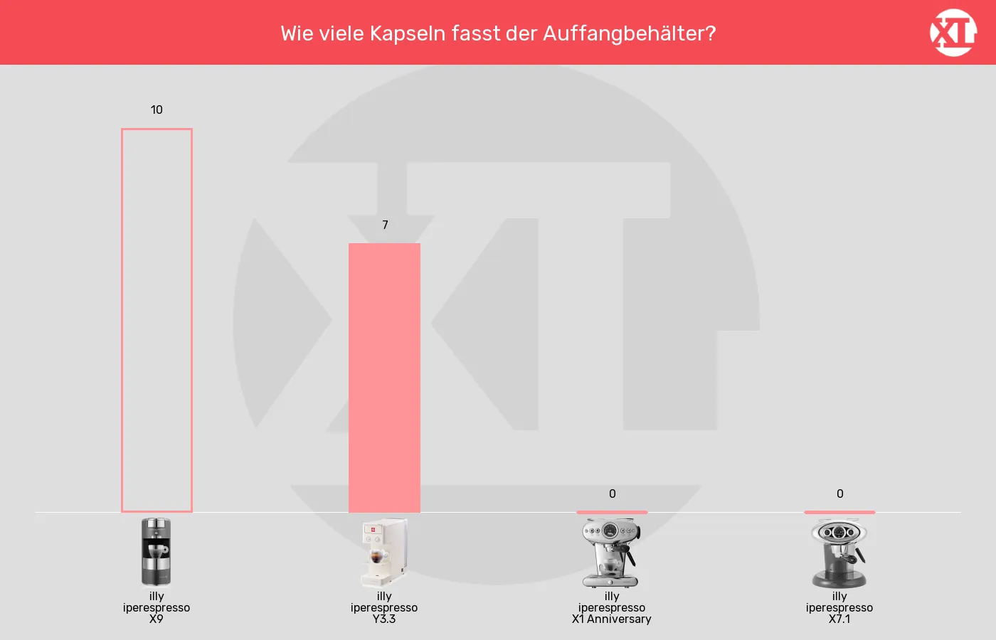 Größe des Kapselauffangbehälters der illy iperespresso Y3.3 im grafischen Vergleich zu den anderen iperespresso-Kapselmaschinen