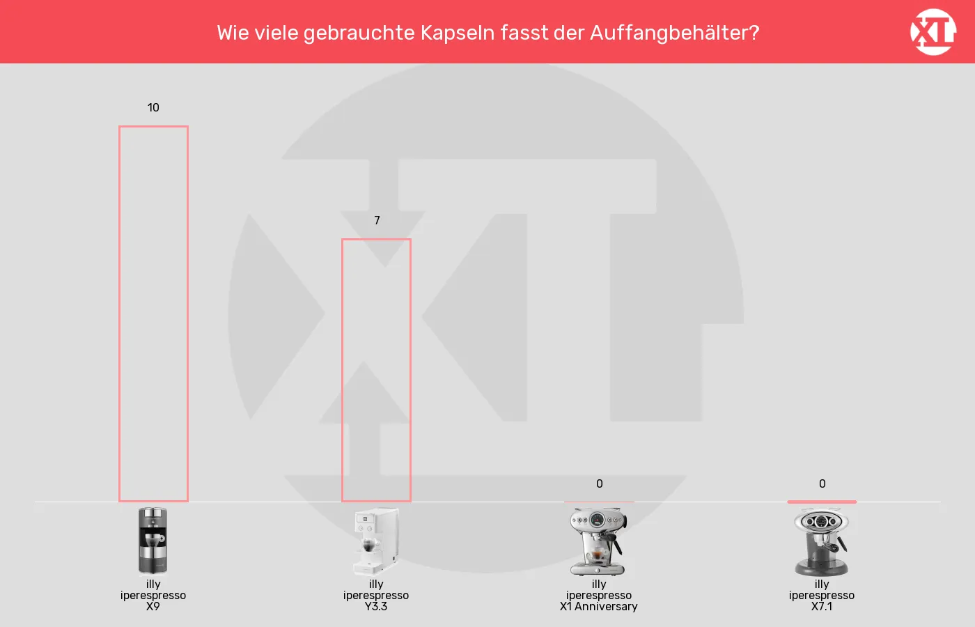 Balkengrafik zu Kapselmaschinen-Maximale Kapselanzahl in Auffangbehaelter