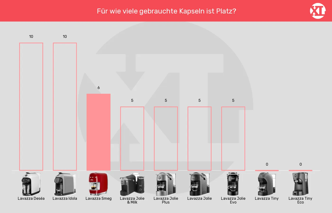 Kapselmaschinen-Maximale Kapselanzahl in Auffangbehaelter im Vergleich Balkengrafik zu Kapselmaschinen-Maximale Kapselanzahl in Auffangbehaelter