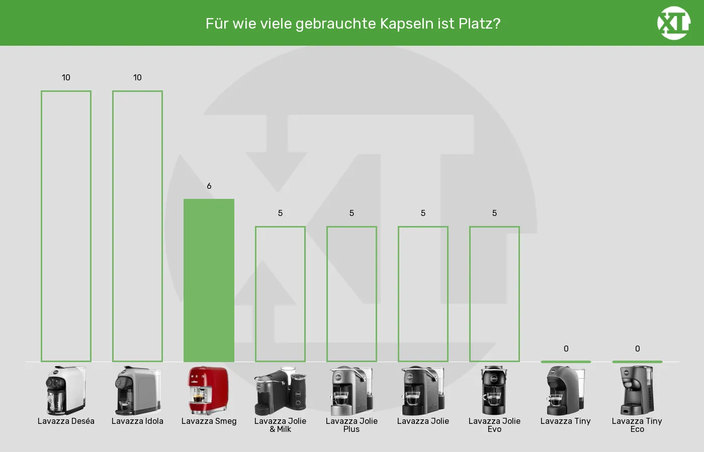 Balkengrafik zu Kapselmaschinen-Maximale Kapselanzahl in Auffangbehaelter
