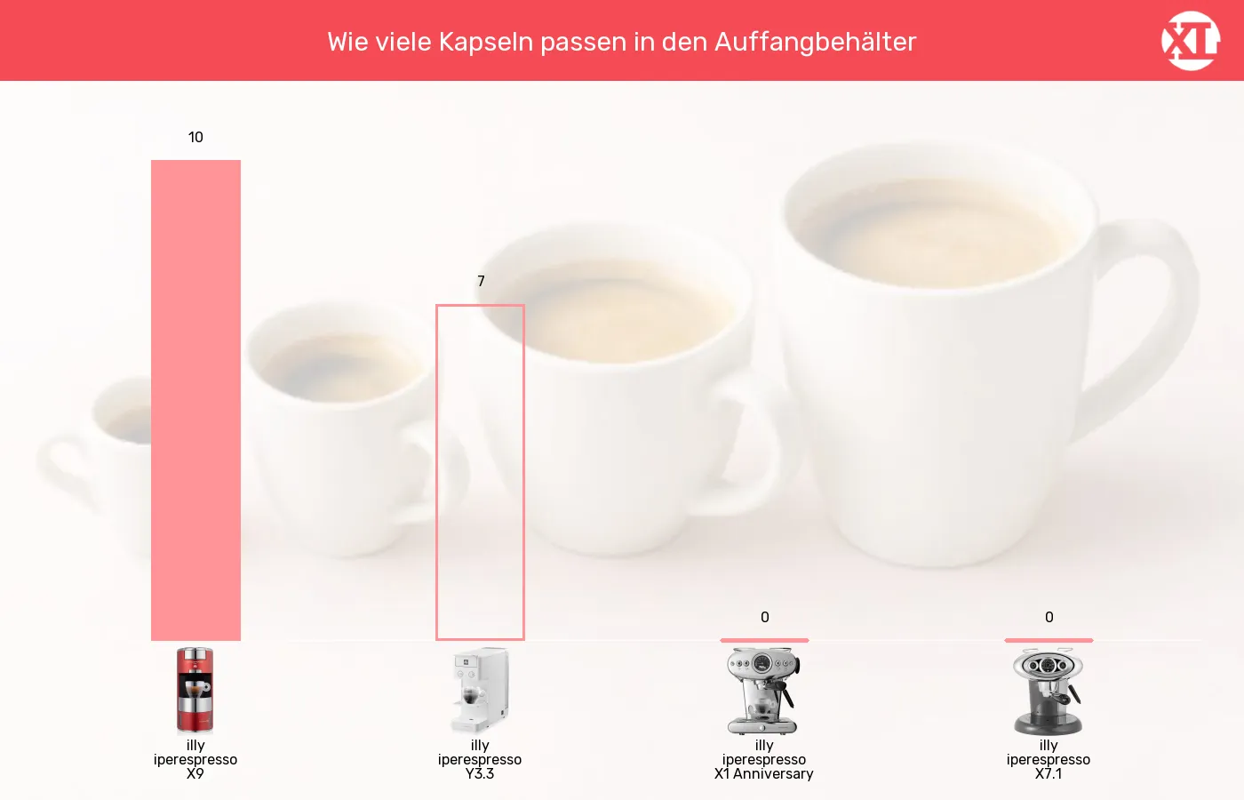 Balkengrafik zu Kapselmaschinen-Maximale Kapselanzahl in Auffangbehaelter