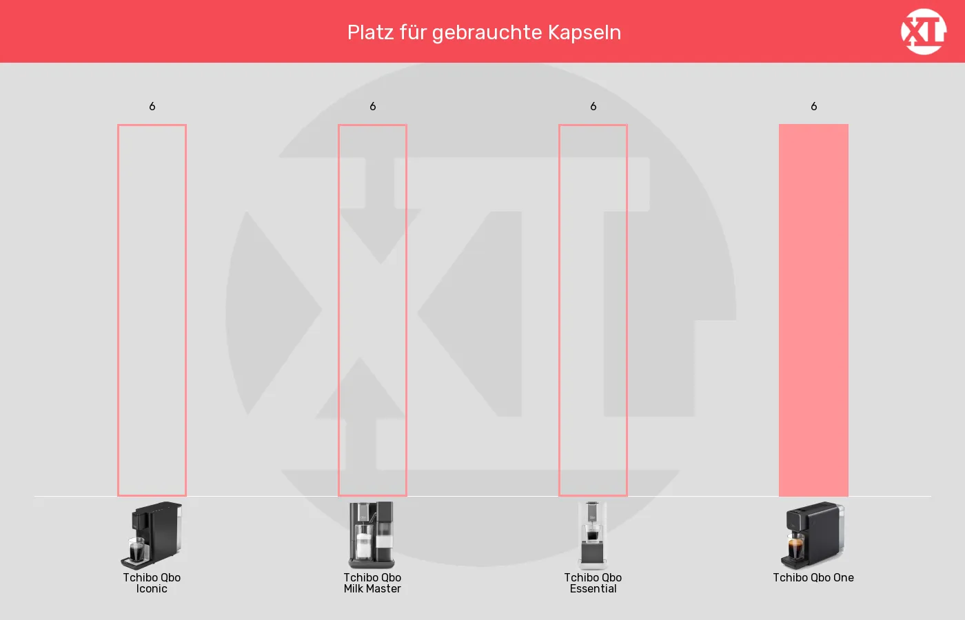 Kapselmaschinen-Maximale Kapselanzahl in Auffangbehaelter im Vergleich Balkengrafik zu Kapselmaschinen-Maximale Kapselanzahl in Auffangbehaelter