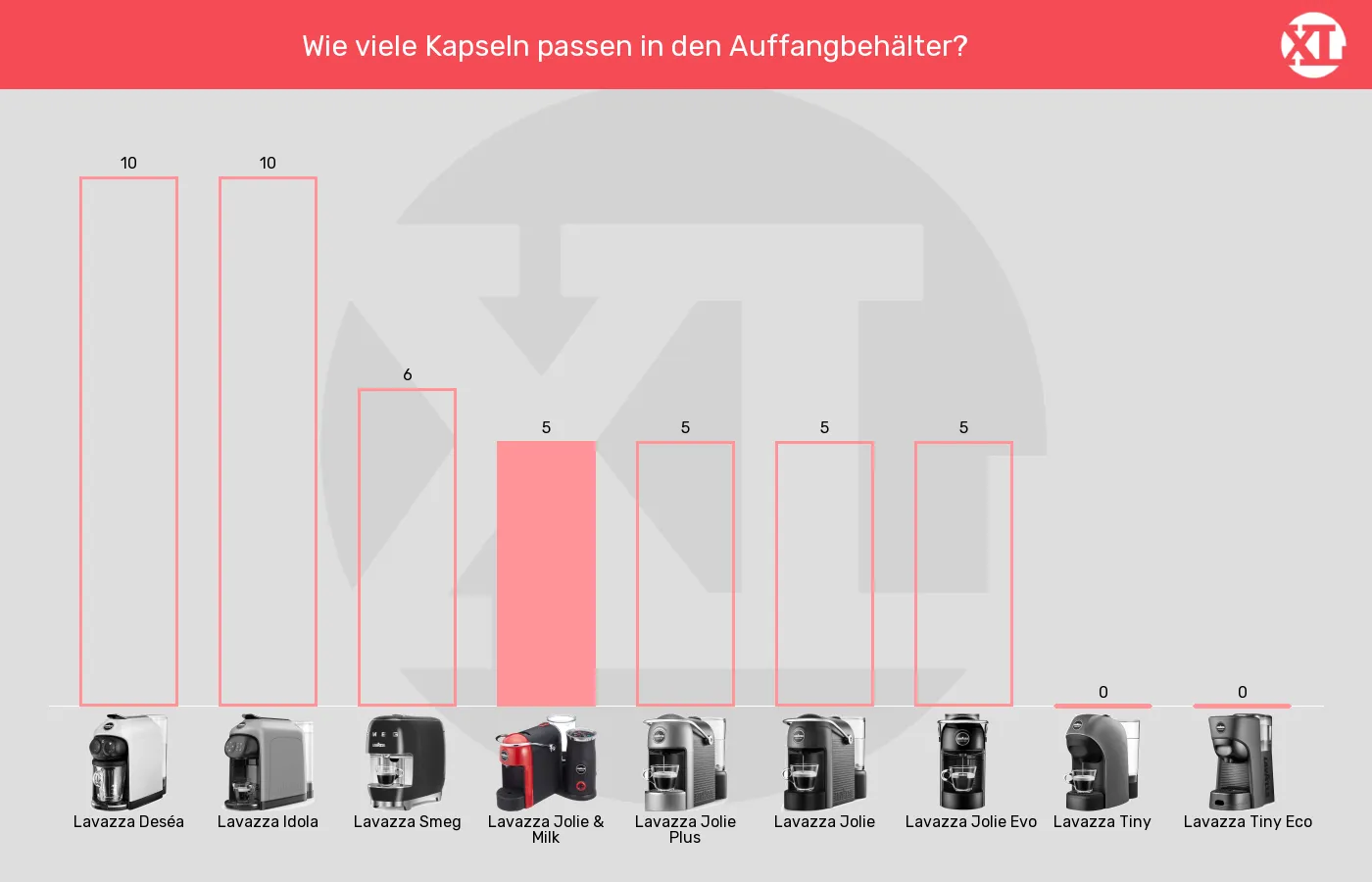 Kapselmaschinen-Maximale Kapselanzahl in Auffangbehaelter im Vergleich Balkengrafik zu Kapselmaschinen-Maximale Kapselanzahl in Auffangbehaelter