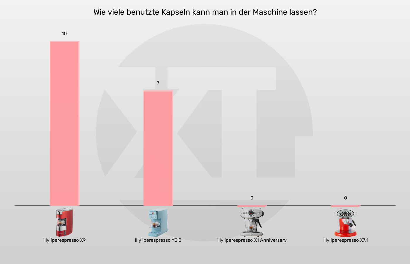 Kapselmaschinen-Maximale Kapselanzahl in Auffangbehaelter im Vergleich Balkengrafik zu Kapselmaschinen-Maximale Kapselanzahl in Auffangbehaelter