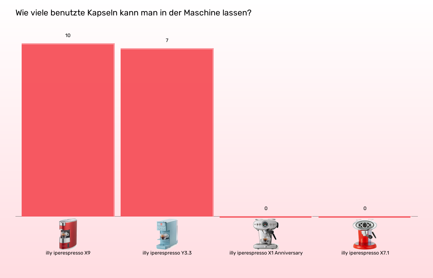 Kapselmaschinen-Maximale Kapselanzahl in Auffangbehaelter im Vergleich Balkengrafik zu Kapselmaschinen-Maximale Kapselanzahl in Auffangbehaelter