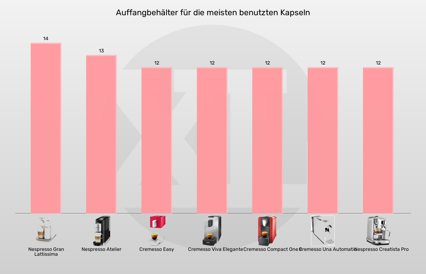 Kapselmaschinen-Maximale Kapselanzahl in Auffangbehaelter im Vergleich Balkengrafik zu Kapselmaschinen-Maximale Kapselanzahl in Auffangbehaelter