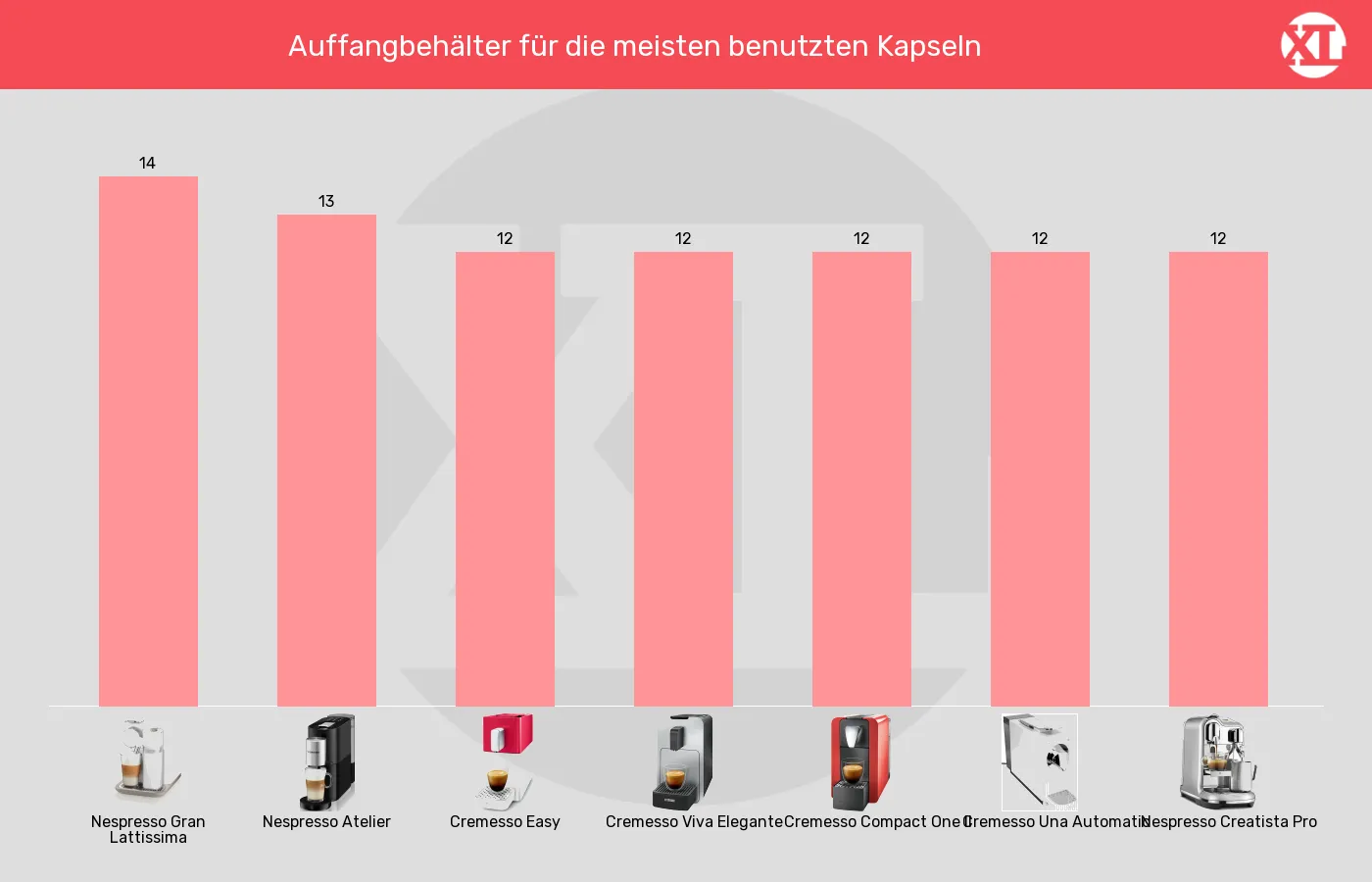 Balkengrafik zu Kapselmaschinen-Maximale Kapselanzahl in Auffangbehaelter