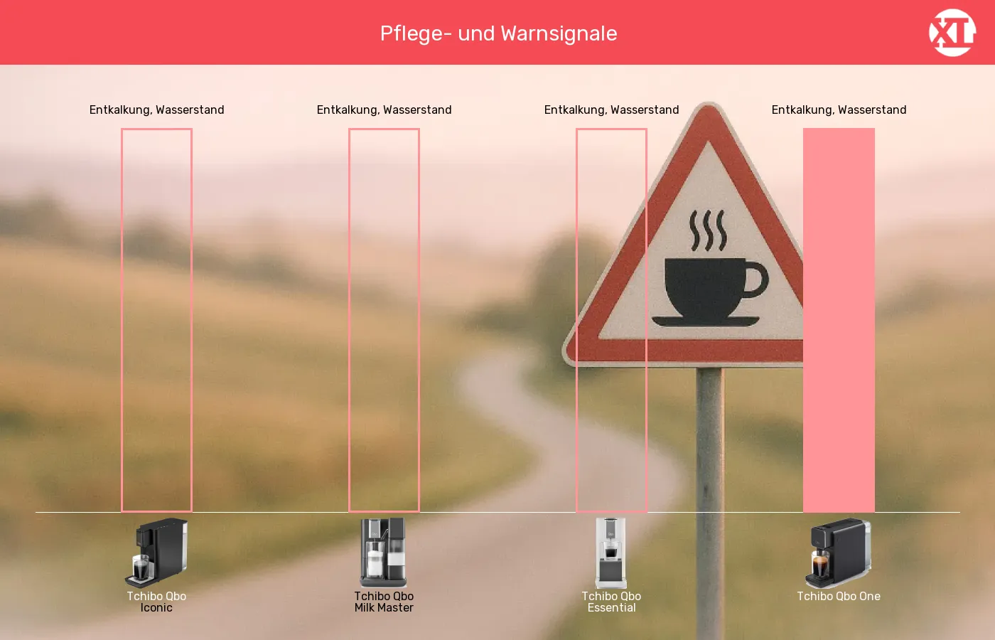 Balkengrafik zu Kapselmaschinen-Signale in Bezug auf