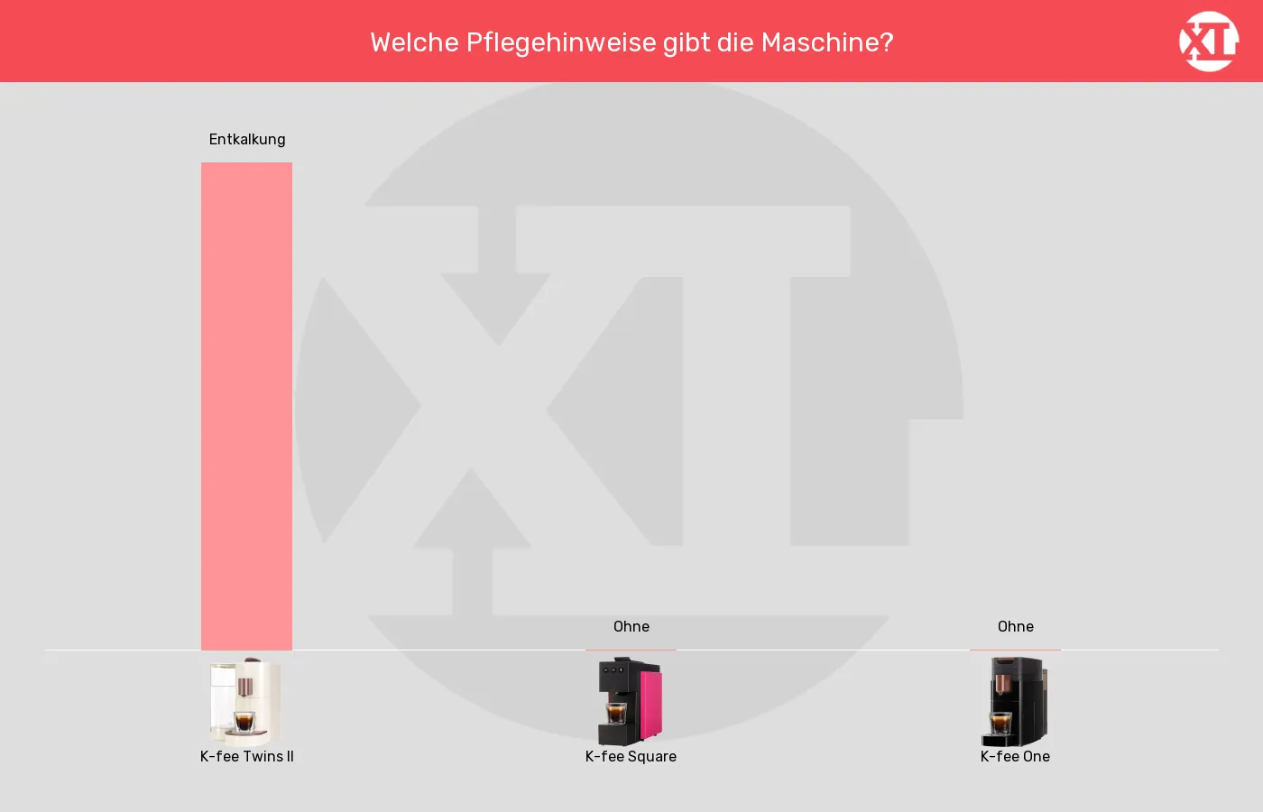 Balkengrafik zu Kapselmaschinen-Signale in Bezug auf