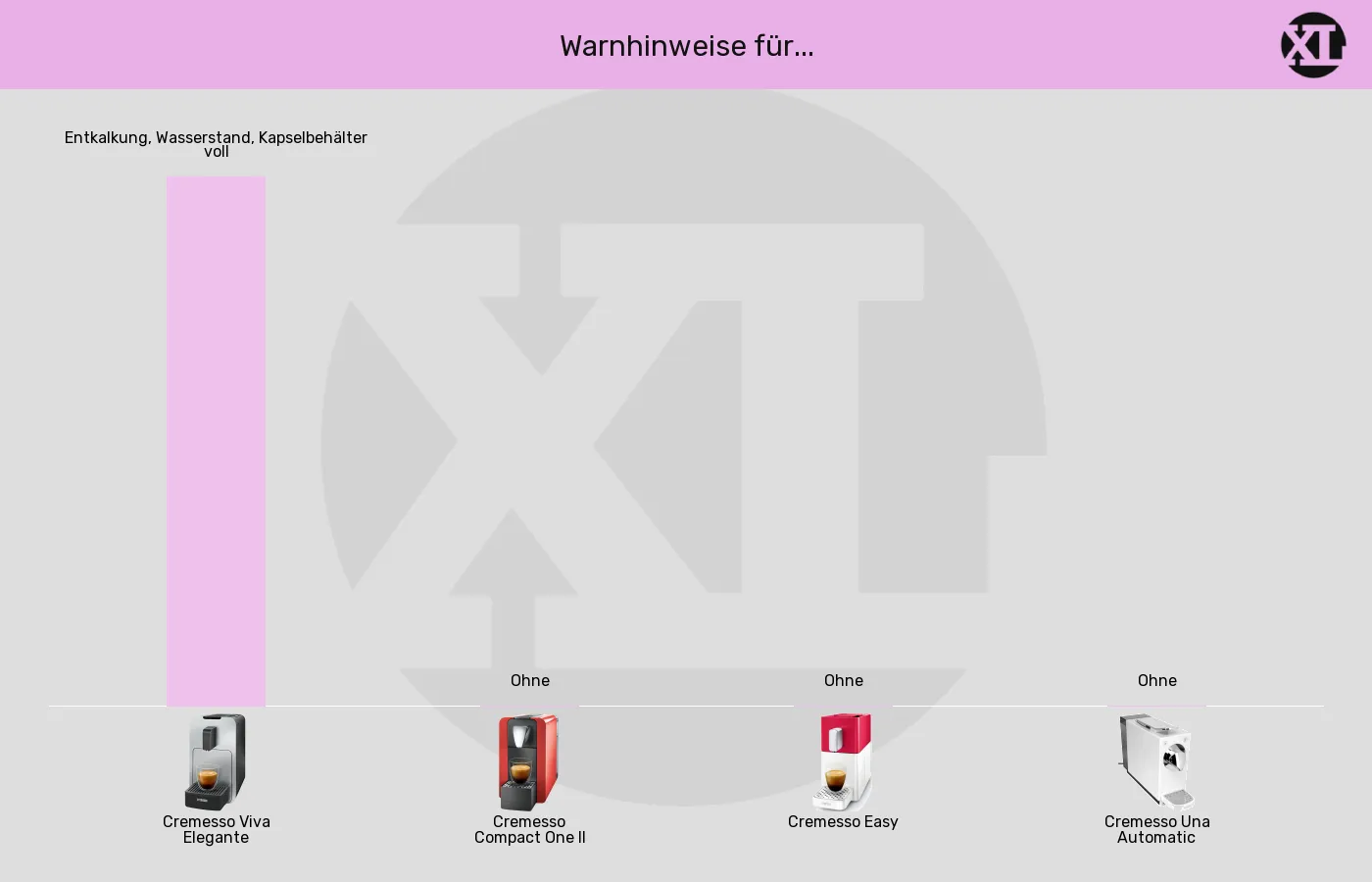 Balkengrafik zu Kapselmaschinen-Signale in Bezug auf