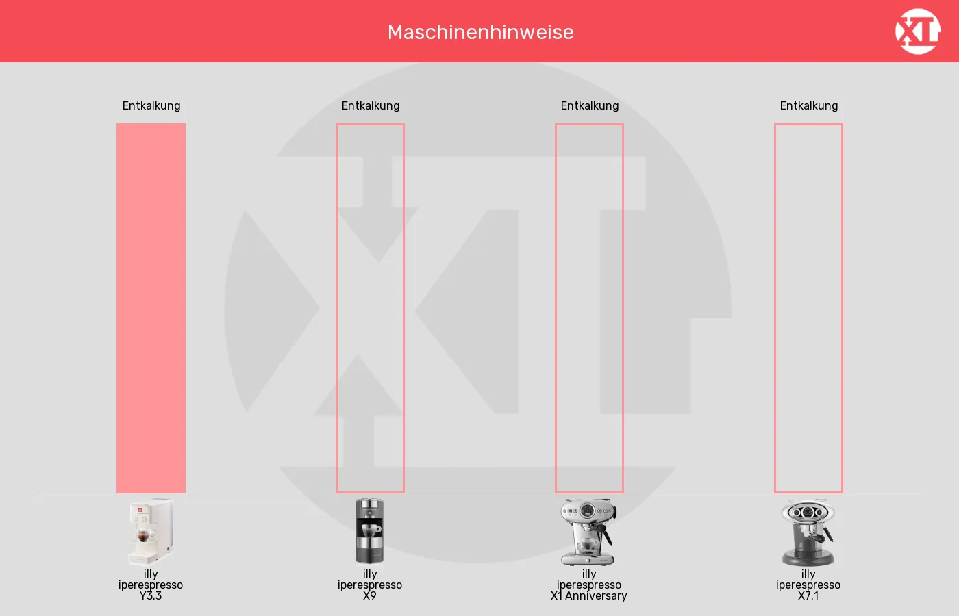 Maschinenhinweise der illy iperespresso Y3.3 im grafischen Vergleich zu den anderen iperespresso-Kapselmaschinen