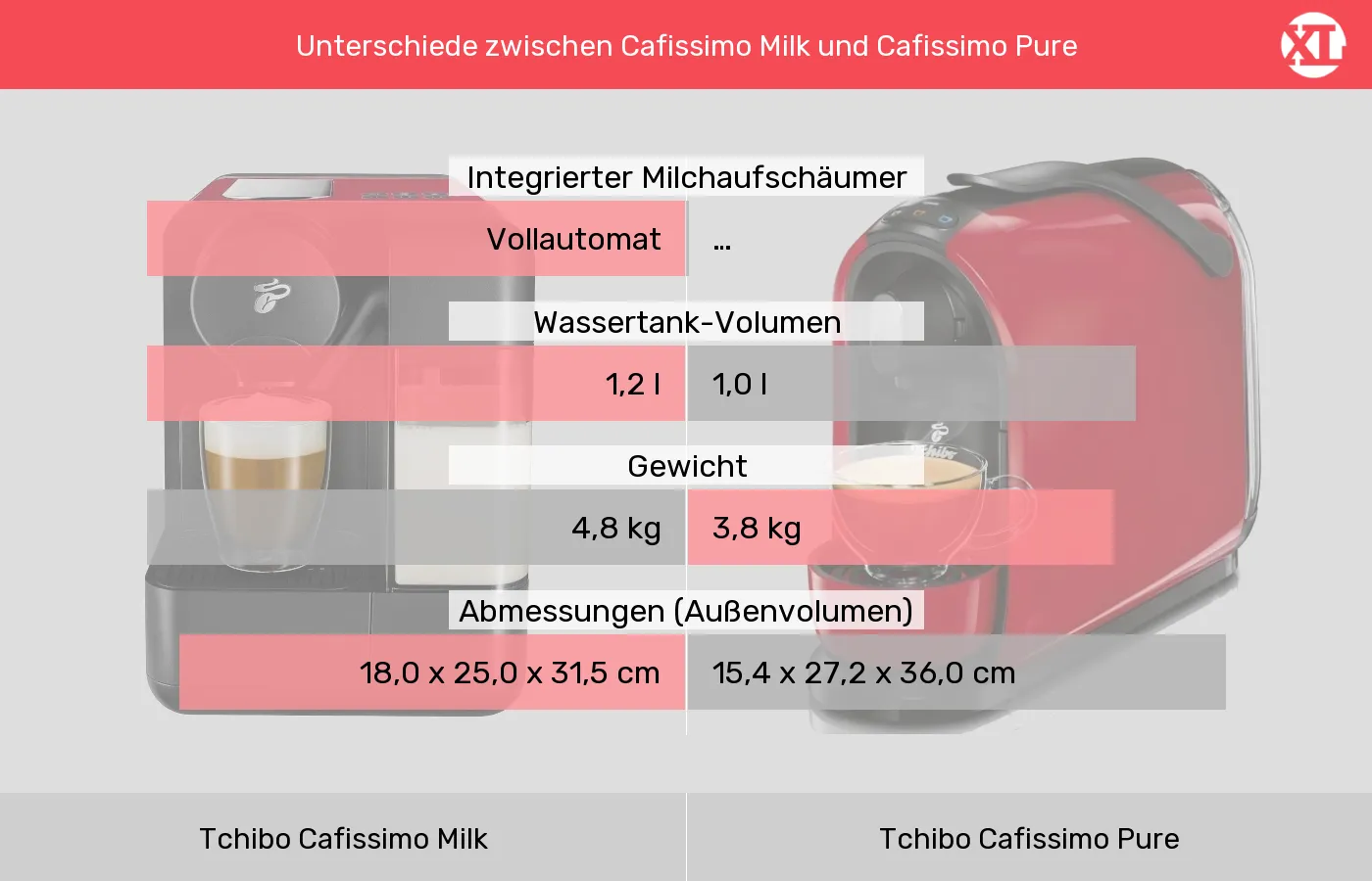 Tchibo Cafissimo Milk und Tchibo Cafissimo Pure: Vergleich der Eigenschaften