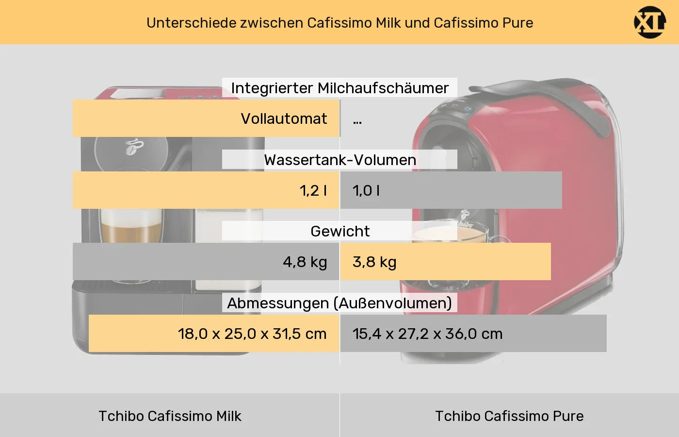 Tchibo Cafissimo Milk im Vergleich zu Tchibo Cafissimo Pure Tchibo Cafissimo Milk und Tchibo Cafissimo Pure: Vergleich der Eigenschaften
