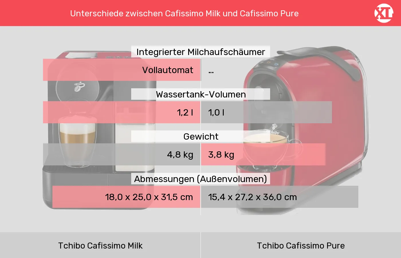 Tchibo Cafissimo Milk im Vergleich zu Tchibo Cafissimo Pure Tchibo Cafissimo Milk und Tchibo Cafissimo Pure: Vergleich der Eigenschaften