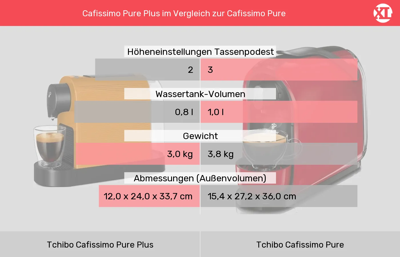 Tchibo Cafissimo Pure Plus und Tchibo Cafissimo Pure: Vergleich der Eigenschaften