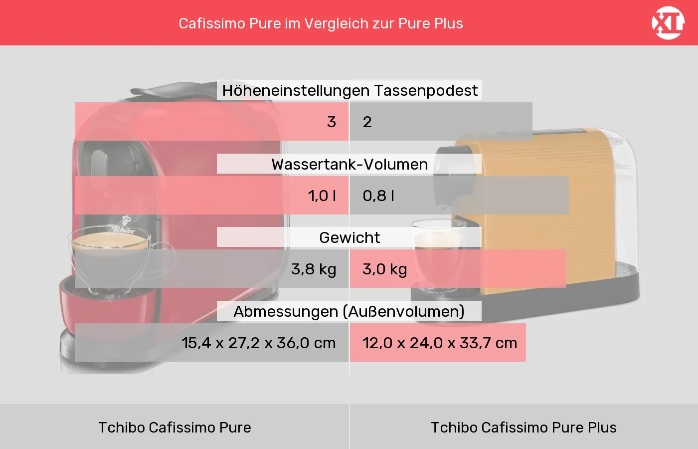 Tchibo Cafissimo Pure im Vergleich zu Tchibo Cafissimo Pure Plus Tchibo Cafissimo Pure und Tchibo Cafissimo Pure Plus: Vergleich der Eigenschaften