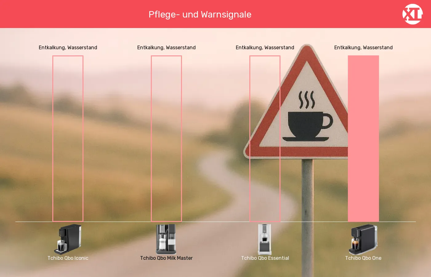 Kapselmaschinen-Warnhinweise in Bezug auf im Vergleich Balkengrafik zu Kapselmaschinen-Warnhinweise in Bezug auf